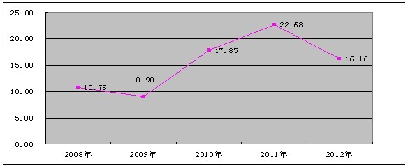 �z�I���I(y��)���a(ch��n)ֵ